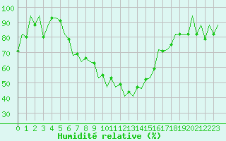 Courbe de l'humidit relative pour Sibiu