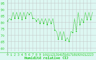 Courbe de l'humidit relative pour San Sebastian (Esp)