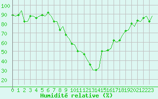 Courbe de l'humidit relative pour Firenze / Peretola