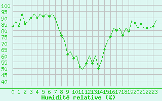 Courbe de l'humidit relative pour London / Heathrow (UK)