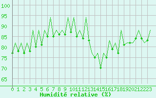 Courbe de l'humidit relative pour Ibiza (Esp)