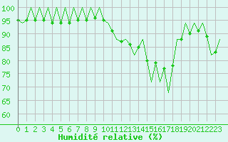 Courbe de l'humidit relative pour Jersey (UK)