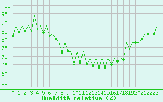 Courbe de l'humidit relative pour San Sebastian (Esp)