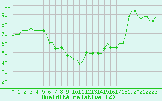Courbe de l'humidit relative pour Treviso / S. Angelo