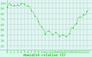 Courbe de l'humidit relative pour Frankfort (All)
