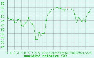 Courbe de l'humidit relative pour Oostende (Be)