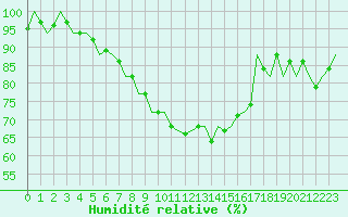 Courbe de l'humidit relative pour Beauvechain (Be)