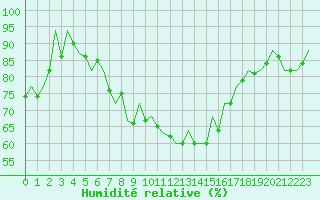 Courbe de l'humidit relative pour San Sebastian (Esp)