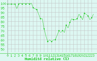 Courbe de l'humidit relative pour Amsterdam Airport Schiphol