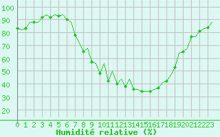 Courbe de l'humidit relative pour Burgos (Esp)