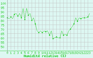 Courbe de l'humidit relative pour Malaga / Aeropuerto