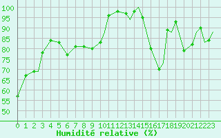 Courbe de l'humidit relative pour Big Trout Lake