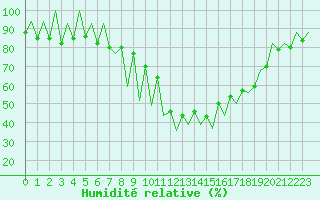Courbe de l'humidit relative pour Lugano (Sw)