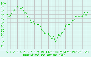 Courbe de l'humidit relative pour Groningen Airport Eelde