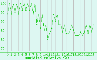 Courbe de l'humidit relative pour Ibiza (Esp)