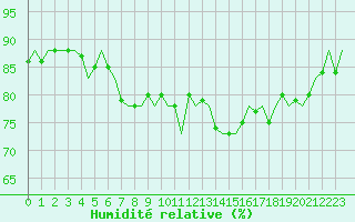 Courbe de l'humidit relative pour Oostende (Be)