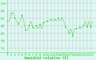 Courbe de l'humidit relative pour Platforme D15-fa-1 Sea