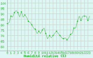 Courbe de l'humidit relative pour Eindhoven (PB)