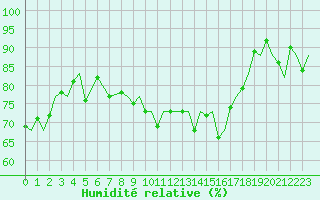 Courbe de l'humidit relative pour Gibraltar (UK)