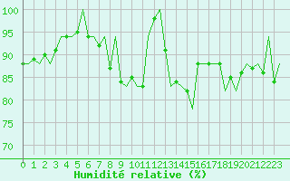 Courbe de l'humidit relative pour Pamplona (Esp)