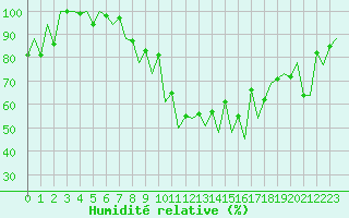 Courbe de l'humidit relative pour Lugano (Sw)