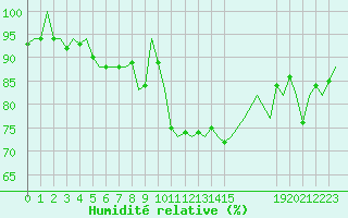 Courbe de l'humidit relative pour Pamplona (Esp)
