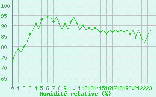 Courbe de l'humidit relative pour Platform F3-fb-1 Sea