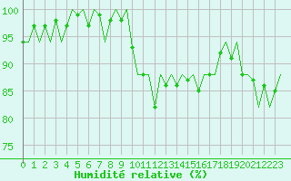 Courbe de l'humidit relative pour Schaffen (Be)