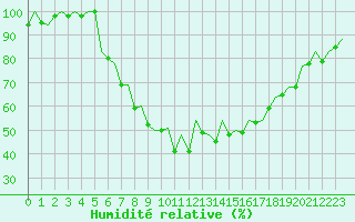 Courbe de l'humidit relative pour Gerona (Esp)