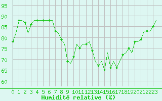 Courbe de l'humidit relative pour Bonn (All)