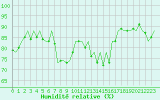 Courbe de l'humidit relative pour San Sebastian (Esp)