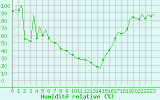 Courbe de l'humidit relative pour Reus (Esp)