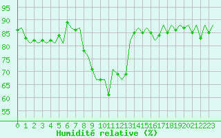 Courbe de l'humidit relative pour Cranwell