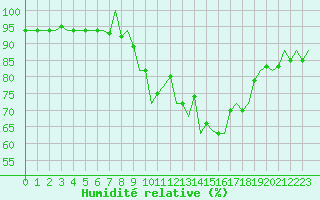 Courbe de l'humidit relative pour Dublin (Ir)