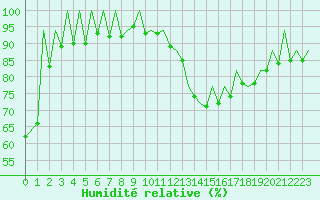 Courbe de l'humidit relative pour San Sebastian (Esp)
