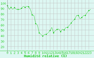 Courbe de l'humidit relative pour Gerona (Esp)