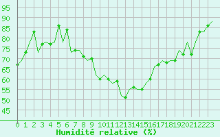 Courbe de l'humidit relative pour Oostende (Be)