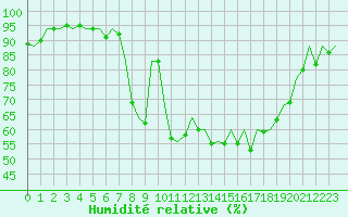 Courbe de l'humidit relative pour San Sebastian (Esp)
