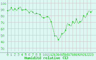 Courbe de l'humidit relative pour Visby Flygplats