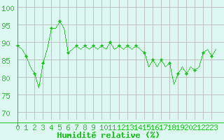 Courbe de l'humidit relative pour Platforme D15-fa-1 Sea
