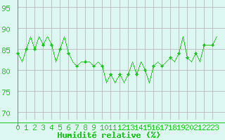 Courbe de l'humidit relative pour Oostende (Be)