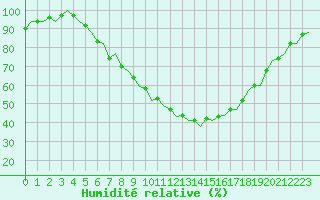 Courbe de l'humidit relative pour Eindhoven (PB)