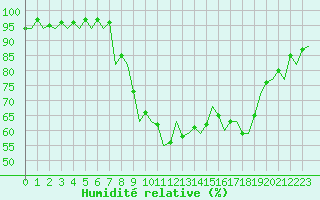 Courbe de l'humidit relative pour Santiago / Labacolla