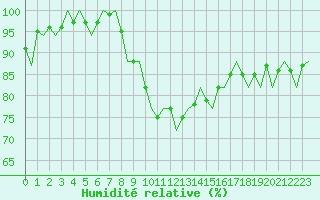 Courbe de l'humidit relative pour Shannon Airport