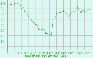 Courbe de l'humidit relative pour Jonkoping Flygplats