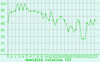 Courbe de l'humidit relative pour San Sebastian (Esp)