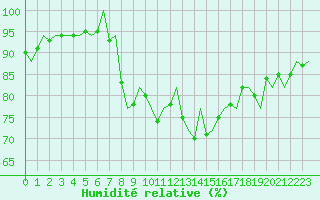 Courbe de l'humidit relative pour Vlissingen