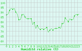 Courbe de l'humidit relative pour Oostende (Be)