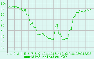 Courbe de l'humidit relative pour Kecskemet