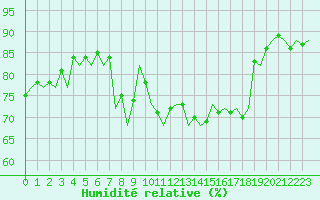 Courbe de l'humidit relative pour Jersey (UK)